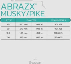 Seaguar AbrazX Fluorocarbon Musky/Pike Fishing Leader Coil 25 Yards -Cheap Fishing Store Seaguar AbrazXMuskyPike SpecChart