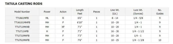 Daiwa Tatula Series Casting Rods 5 Daiwa Tatula Series Casting Rods - Image 5