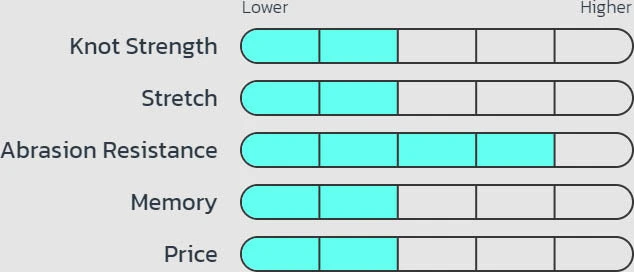 Seaguar Inshore Fluorocarbon Leader Wheel 100 Yards 6 Seaguar Inshore Fluorocarbon Leader Wheel 100 Yards - Image 6